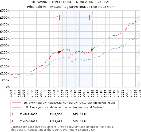 10, SWINNERTON HERITAGE, NUNEATON, CV10 0AF: Price paid vs HM Land Registry's House Price Index