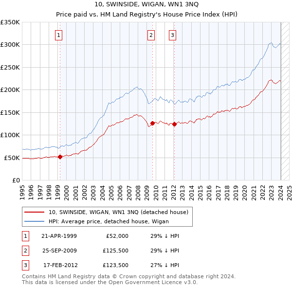 10, SWINSIDE, WIGAN, WN1 3NQ: Price paid vs HM Land Registry's House Price Index