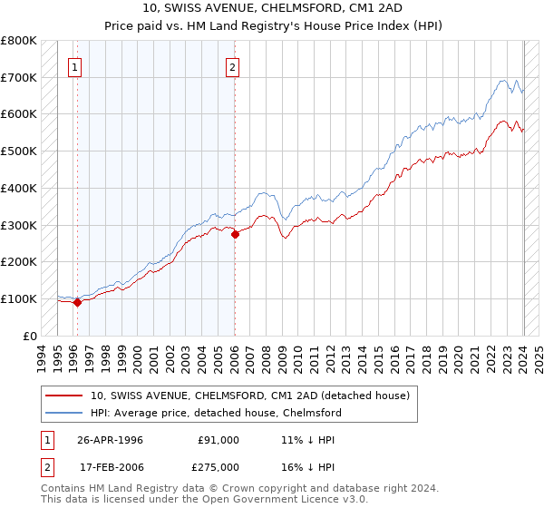 10, SWISS AVENUE, CHELMSFORD, CM1 2AD: Price paid vs HM Land Registry's House Price Index