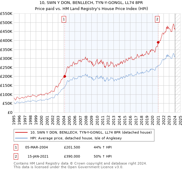 10, SWN Y DON, BENLLECH, TYN-Y-GONGL, LL74 8PR: Price paid vs HM Land Registry's House Price Index
