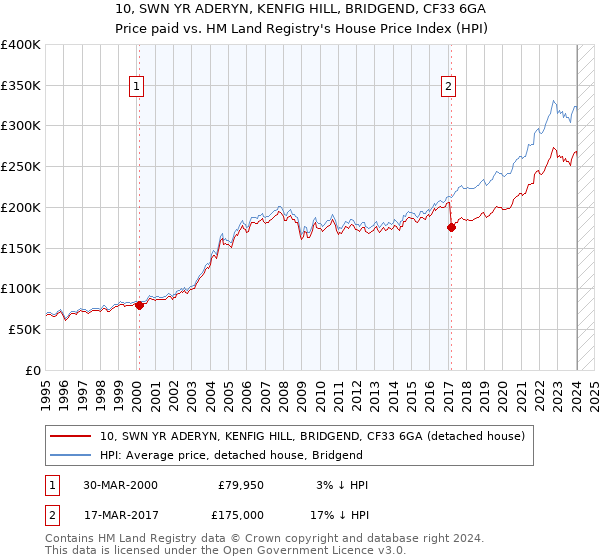 10, SWN YR ADERYN, KENFIG HILL, BRIDGEND, CF33 6GA: Price paid vs HM Land Registry's House Price Index