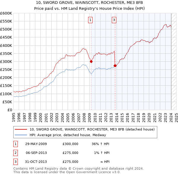 10, SWORD GROVE, WAINSCOTT, ROCHESTER, ME3 8FB: Price paid vs HM Land Registry's House Price Index