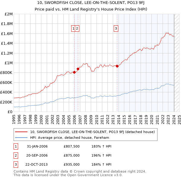 10, SWORDFISH CLOSE, LEE-ON-THE-SOLENT, PO13 9FJ: Price paid vs HM Land Registry's House Price Index