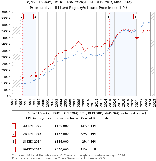 10, SYBILS WAY, HOUGHTON CONQUEST, BEDFORD, MK45 3AQ: Price paid vs HM Land Registry's House Price Index
