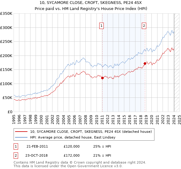 10, SYCAMORE CLOSE, CROFT, SKEGNESS, PE24 4SX: Price paid vs HM Land Registry's House Price Index