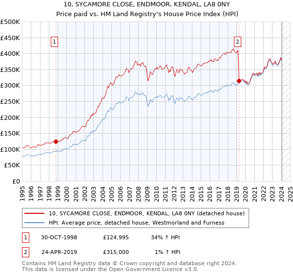 10, SYCAMORE CLOSE, ENDMOOR, KENDAL, LA8 0NY: Price paid vs HM Land Registry's House Price Index