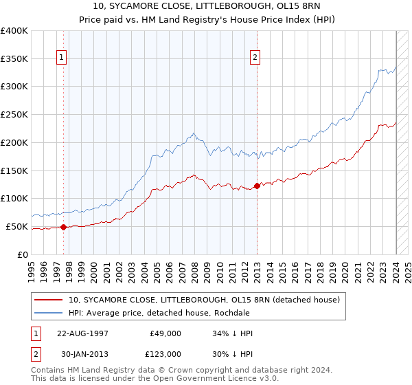 10, SYCAMORE CLOSE, LITTLEBOROUGH, OL15 8RN: Price paid vs HM Land Registry's House Price Index