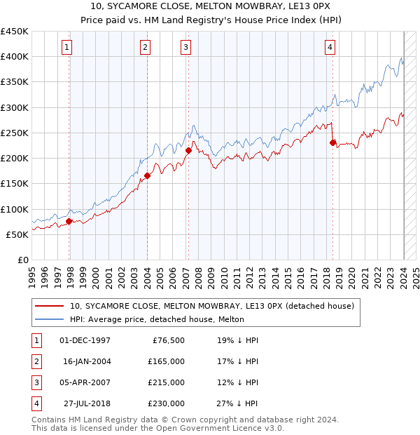 10, SYCAMORE CLOSE, MELTON MOWBRAY, LE13 0PX: Price paid vs HM Land Registry's House Price Index