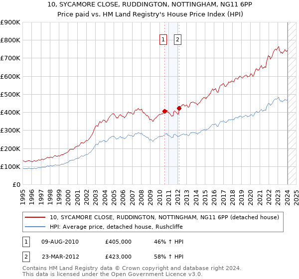 10, SYCAMORE CLOSE, RUDDINGTON, NOTTINGHAM, NG11 6PP: Price paid vs HM Land Registry's House Price Index