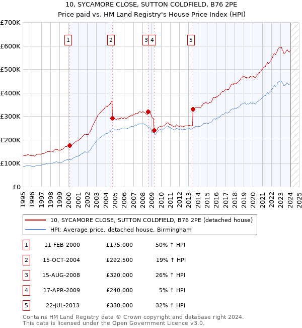 10, SYCAMORE CLOSE, SUTTON COLDFIELD, B76 2PE: Price paid vs HM Land Registry's House Price Index