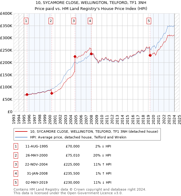 10, SYCAMORE CLOSE, WELLINGTON, TELFORD, TF1 3NH: Price paid vs HM Land Registry's House Price Index