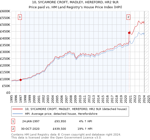 10, SYCAMORE CROFT, MADLEY, HEREFORD, HR2 9LR: Price paid vs HM Land Registry's House Price Index