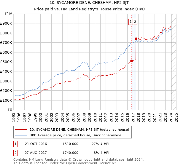 10, SYCAMORE DENE, CHESHAM, HP5 3JT: Price paid vs HM Land Registry's House Price Index