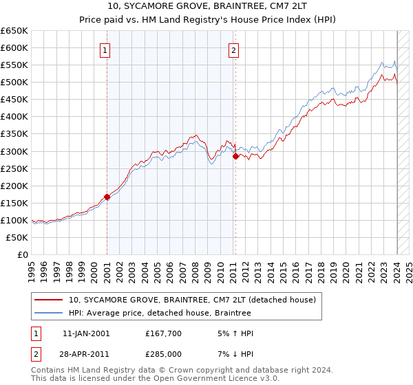 10, SYCAMORE GROVE, BRAINTREE, CM7 2LT: Price paid vs HM Land Registry's House Price Index