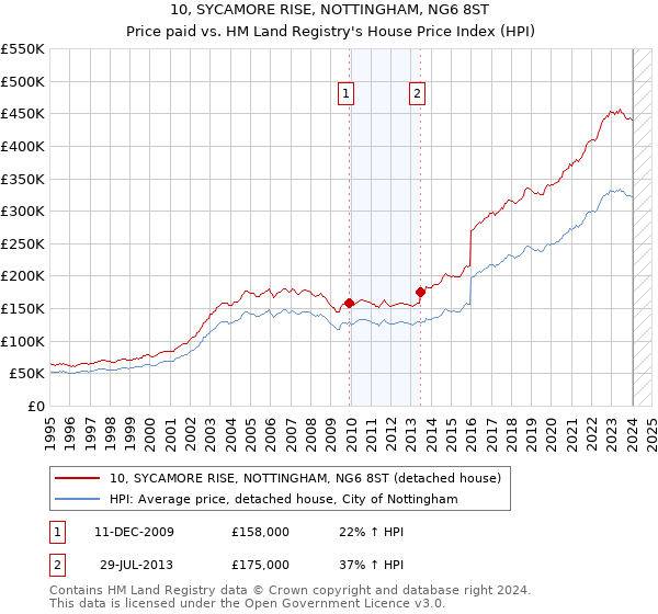 10, SYCAMORE RISE, NOTTINGHAM, NG6 8ST: Price paid vs HM Land Registry's House Price Index