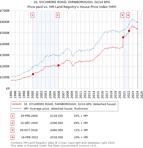 10, SYCAMORE ROAD, FARNBOROUGH, GU14 6PG: Price paid vs HM Land Registry's House Price Index