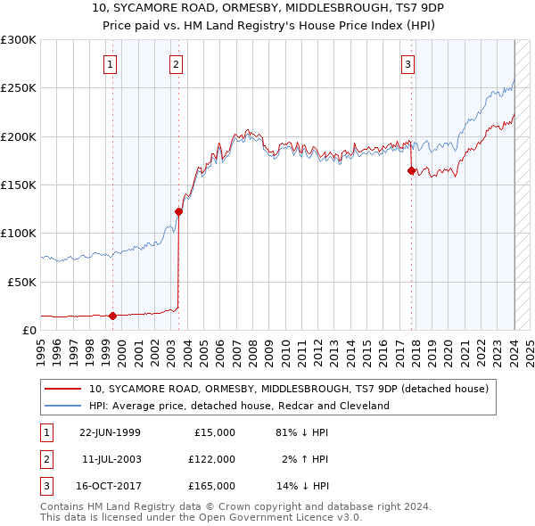 10, SYCAMORE ROAD, ORMESBY, MIDDLESBROUGH, TS7 9DP: Price paid vs HM Land Registry's House Price Index