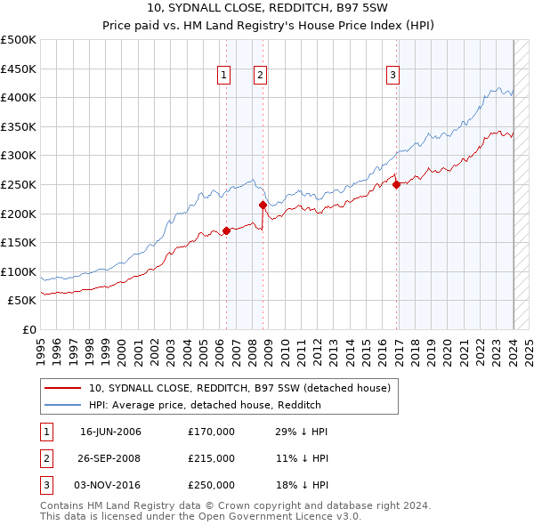 10, SYDNALL CLOSE, REDDITCH, B97 5SW: Price paid vs HM Land Registry's House Price Index