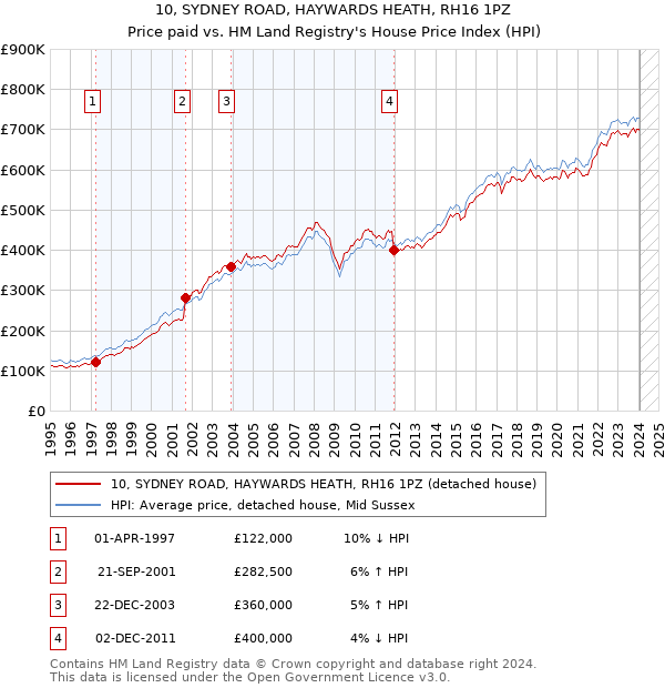 10, SYDNEY ROAD, HAYWARDS HEATH, RH16 1PZ: Price paid vs HM Land Registry's House Price Index