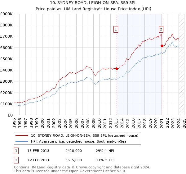 10, SYDNEY ROAD, LEIGH-ON-SEA, SS9 3PL: Price paid vs HM Land Registry's House Price Index