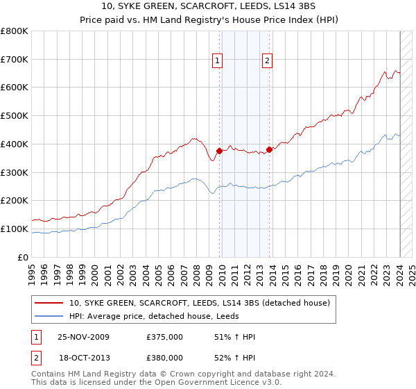 10, SYKE GREEN, SCARCROFT, LEEDS, LS14 3BS: Price paid vs HM Land Registry's House Price Index