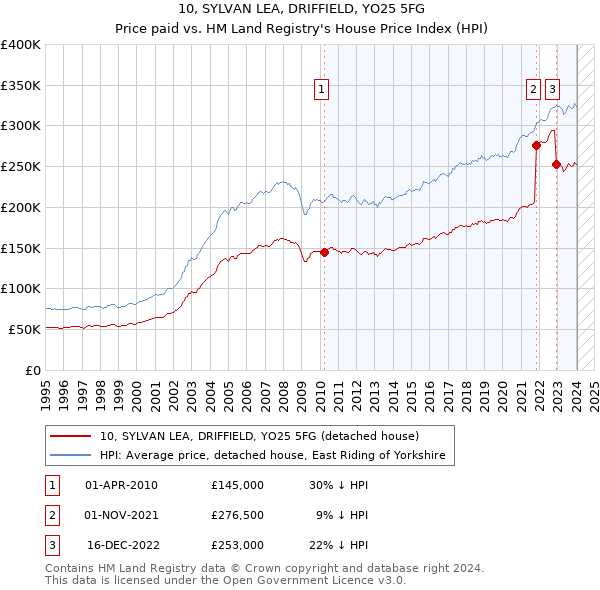 10, SYLVAN LEA, DRIFFIELD, YO25 5FG: Price paid vs HM Land Registry's House Price Index