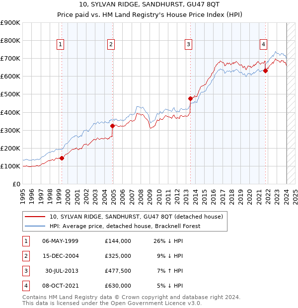 10, SYLVAN RIDGE, SANDHURST, GU47 8QT: Price paid vs HM Land Registry's House Price Index