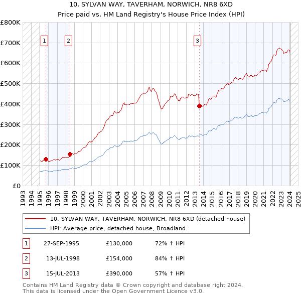 10, SYLVAN WAY, TAVERHAM, NORWICH, NR8 6XD: Price paid vs HM Land Registry's House Price Index