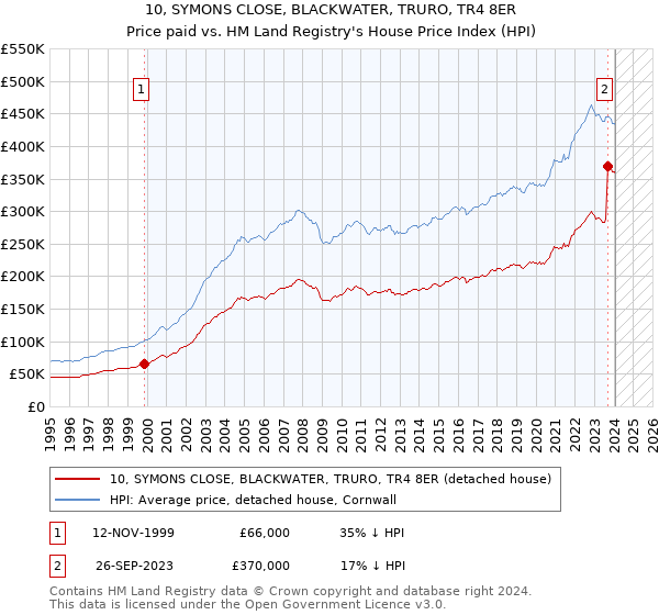 10, SYMONS CLOSE, BLACKWATER, TRURO, TR4 8ER: Price paid vs HM Land Registry's House Price Index