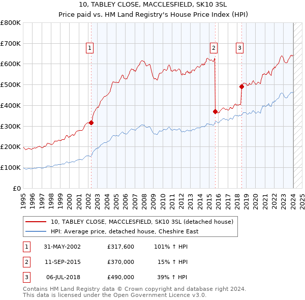 10, TABLEY CLOSE, MACCLESFIELD, SK10 3SL: Price paid vs HM Land Registry's House Price Index