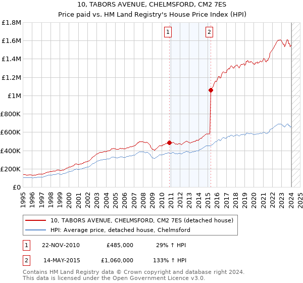 10, TABORS AVENUE, CHELMSFORD, CM2 7ES: Price paid vs HM Land Registry's House Price Index