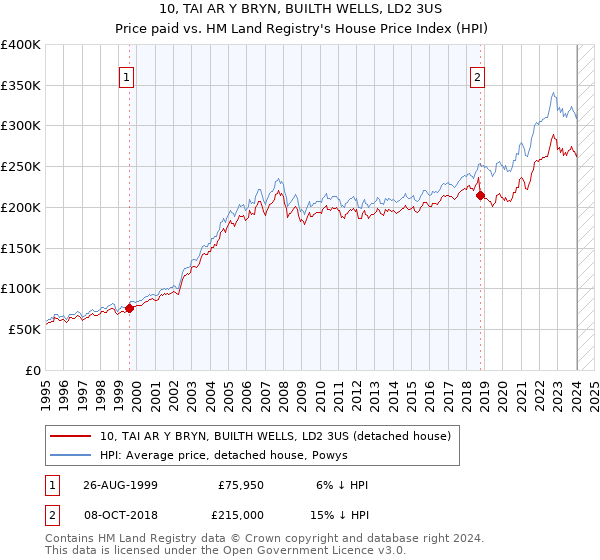10, TAI AR Y BRYN, BUILTH WELLS, LD2 3US: Price paid vs HM Land Registry's House Price Index