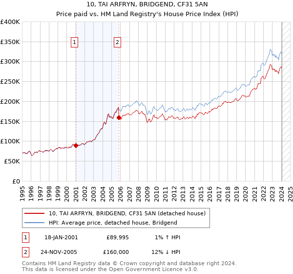10, TAI ARFRYN, BRIDGEND, CF31 5AN: Price paid vs HM Land Registry's House Price Index