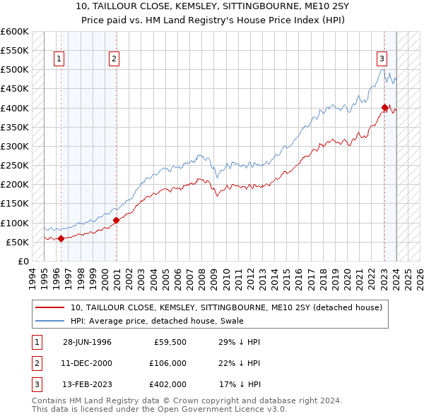 10, TAILLOUR CLOSE, KEMSLEY, SITTINGBOURNE, ME10 2SY: Price paid vs HM Land Registry's House Price Index