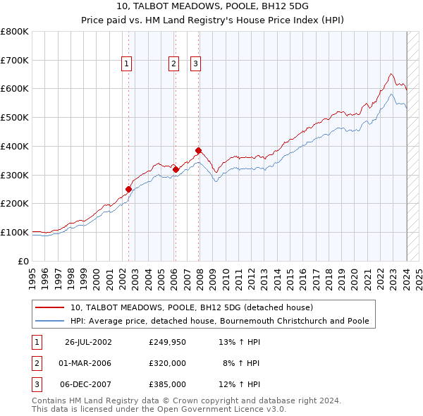 10, TALBOT MEADOWS, POOLE, BH12 5DG: Price paid vs HM Land Registry's House Price Index