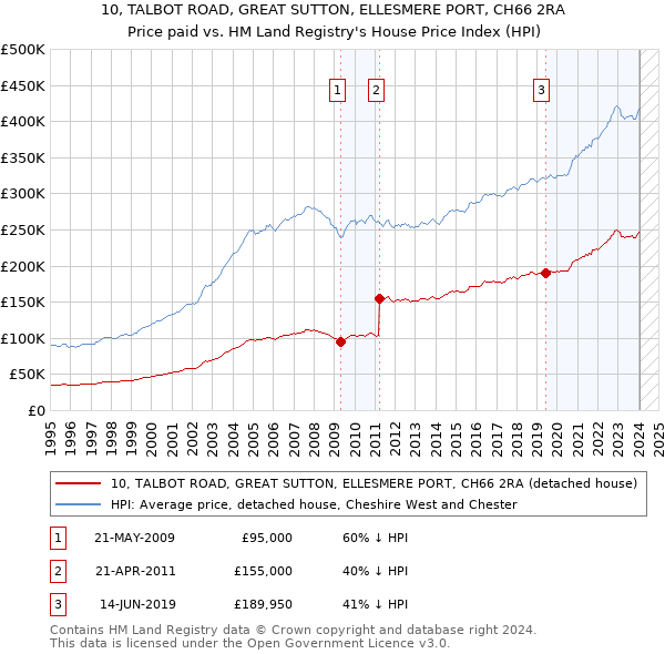 10, TALBOT ROAD, GREAT SUTTON, ELLESMERE PORT, CH66 2RA: Price paid vs HM Land Registry's House Price Index