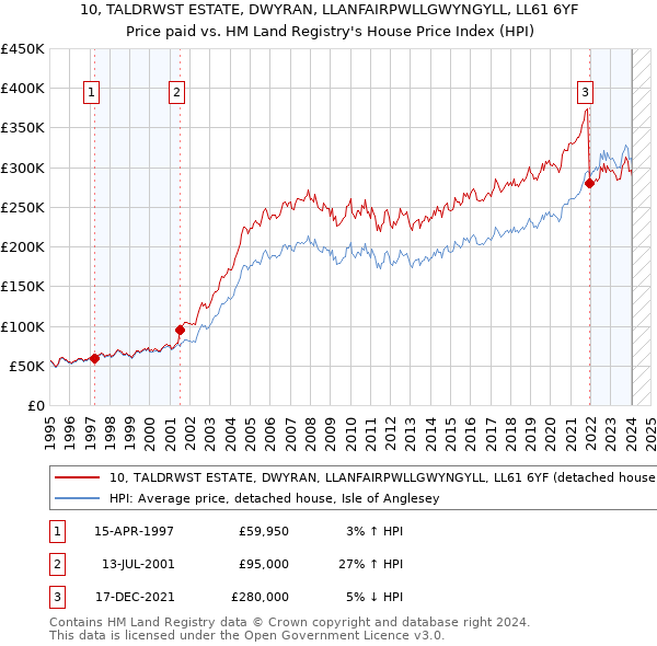 10, TALDRWST ESTATE, DWYRAN, LLANFAIRPWLLGWYNGYLL, LL61 6YF: Price paid vs HM Land Registry's House Price Index