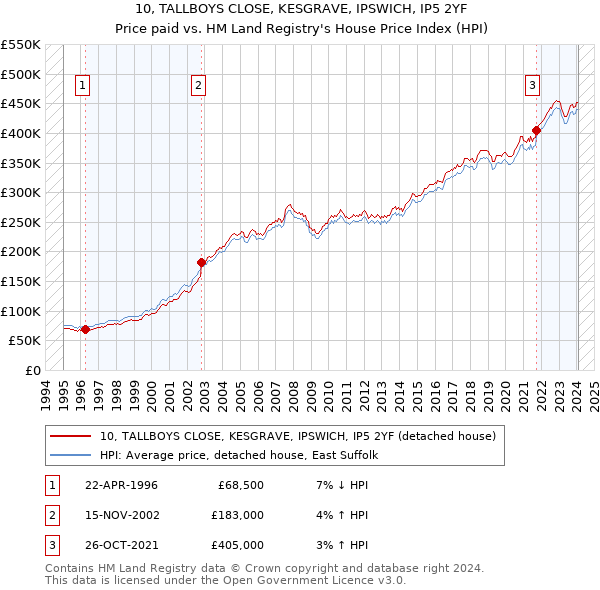 10, TALLBOYS CLOSE, KESGRAVE, IPSWICH, IP5 2YF: Price paid vs HM Land Registry's House Price Index