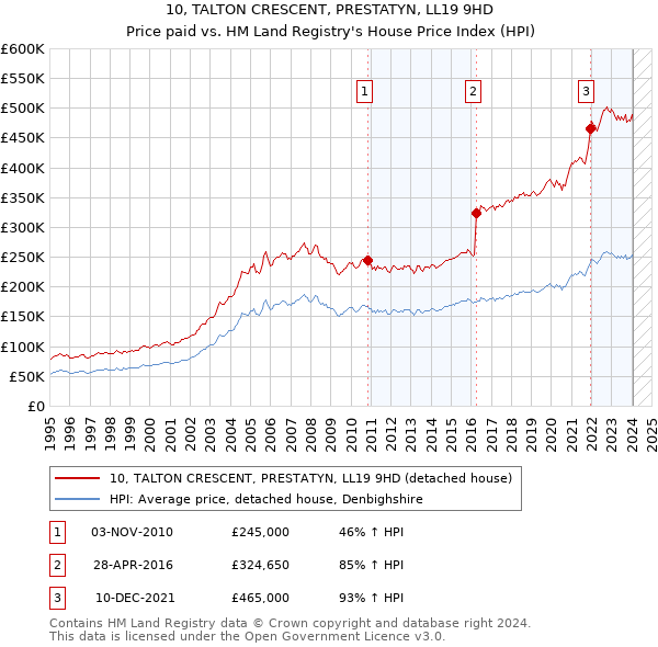 10, TALTON CRESCENT, PRESTATYN, LL19 9HD: Price paid vs HM Land Registry's House Price Index