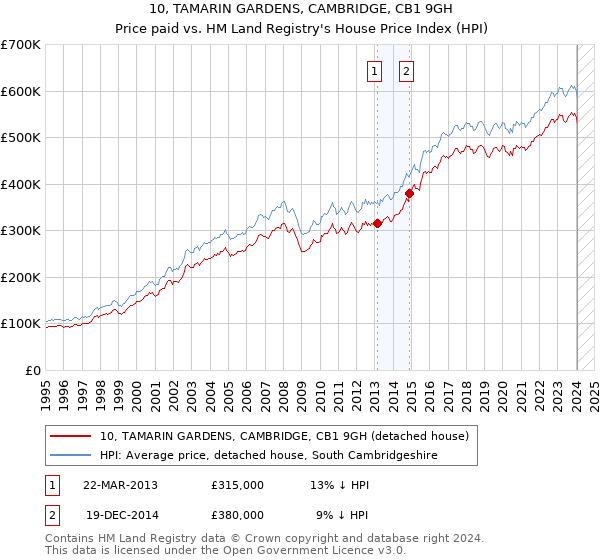 10, TAMARIN GARDENS, CAMBRIDGE, CB1 9GH: Price paid vs HM Land Registry's House Price Index