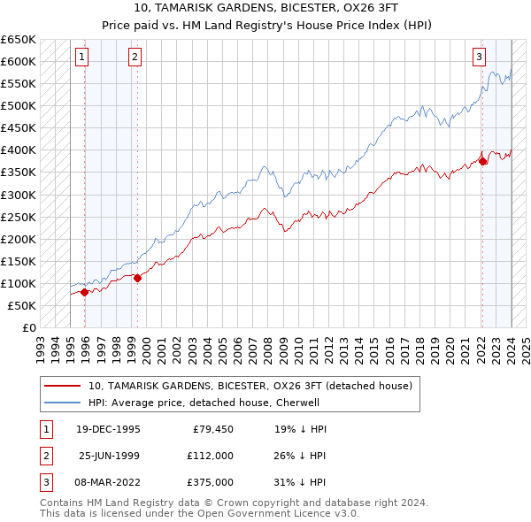 10, TAMARISK GARDENS, BICESTER, OX26 3FT: Price paid vs HM Land Registry's House Price Index