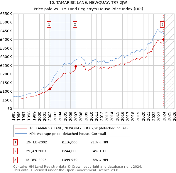 10, TAMARISK LANE, NEWQUAY, TR7 2JW: Price paid vs HM Land Registry's House Price Index