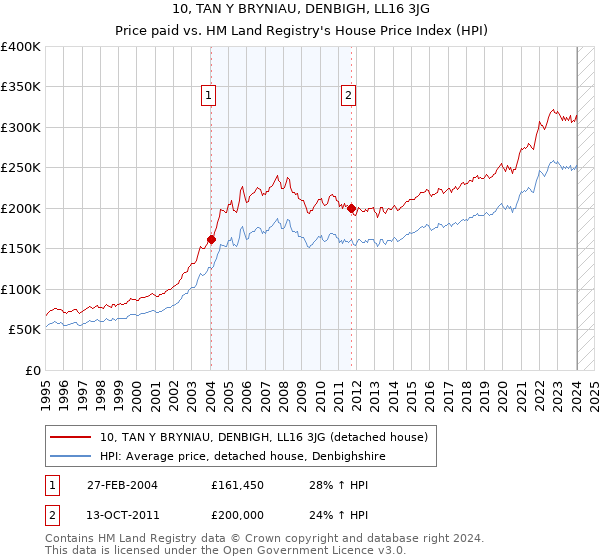 10, TAN Y BRYNIAU, DENBIGH, LL16 3JG: Price paid vs HM Land Registry's House Price Index