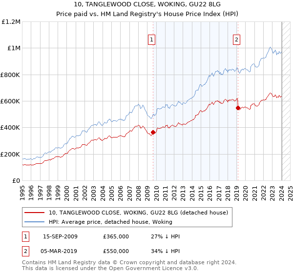 10, TANGLEWOOD CLOSE, WOKING, GU22 8LG: Price paid vs HM Land Registry's House Price Index