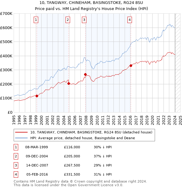10, TANGWAY, CHINEHAM, BASINGSTOKE, RG24 8SU: Price paid vs HM Land Registry's House Price Index