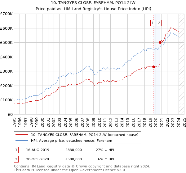 10, TANGYES CLOSE, FAREHAM, PO14 2LW: Price paid vs HM Land Registry's House Price Index