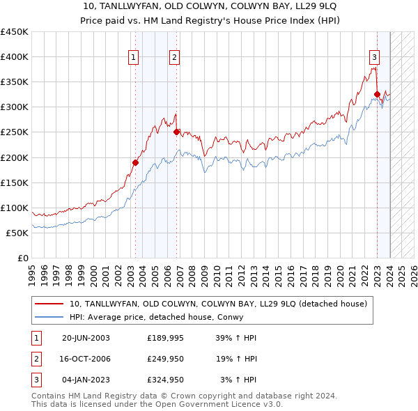 10, TANLLWYFAN, OLD COLWYN, COLWYN BAY, LL29 9LQ: Price paid vs HM Land Registry's House Price Index