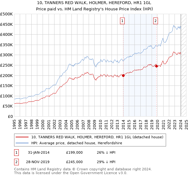 10, TANNERS RED WALK, HOLMER, HEREFORD, HR1 1GL: Price paid vs HM Land Registry's House Price Index