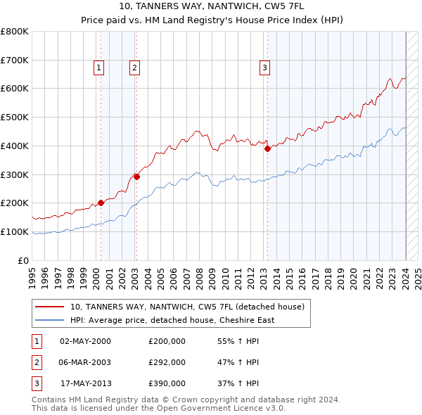 10, TANNERS WAY, NANTWICH, CW5 7FL: Price paid vs HM Land Registry's House Price Index