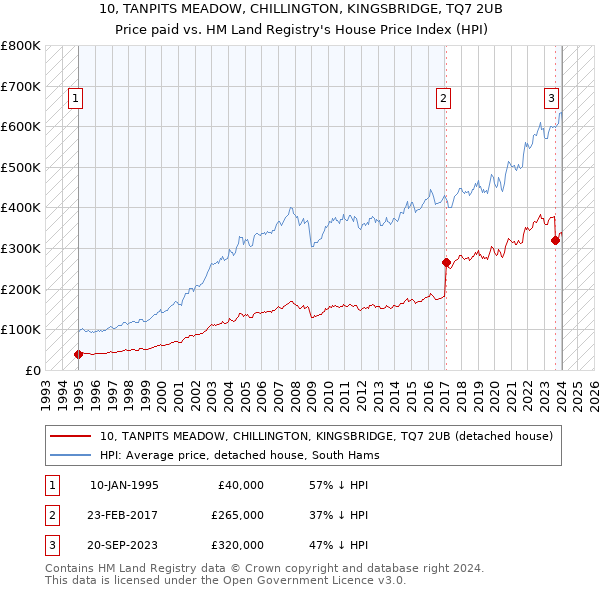 10, TANPITS MEADOW, CHILLINGTON, KINGSBRIDGE, TQ7 2UB: Price paid vs HM Land Registry's House Price Index